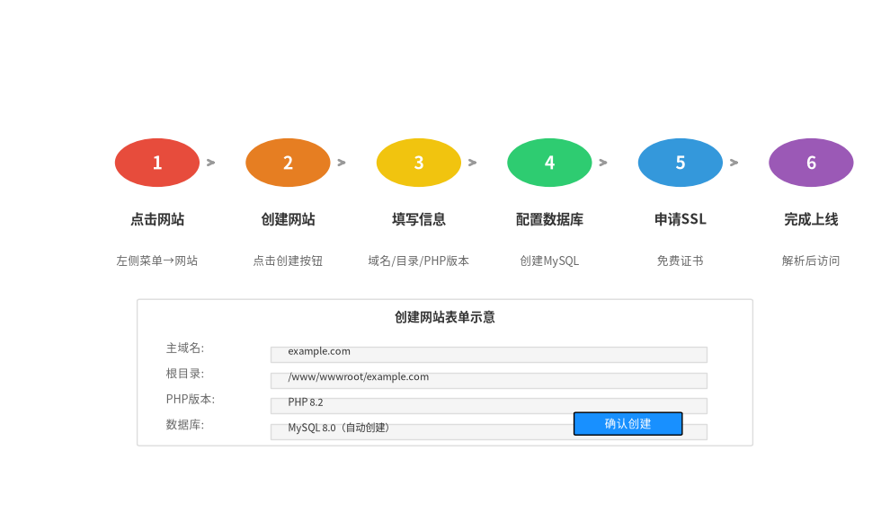 创建网站6步流程